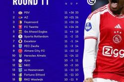 开云官网-阿贾克斯队取得连胜，展现实力的简单介绍